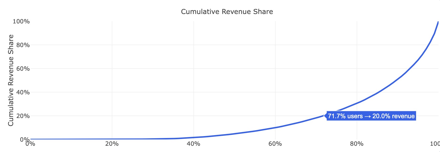 Cumulative revenue chart